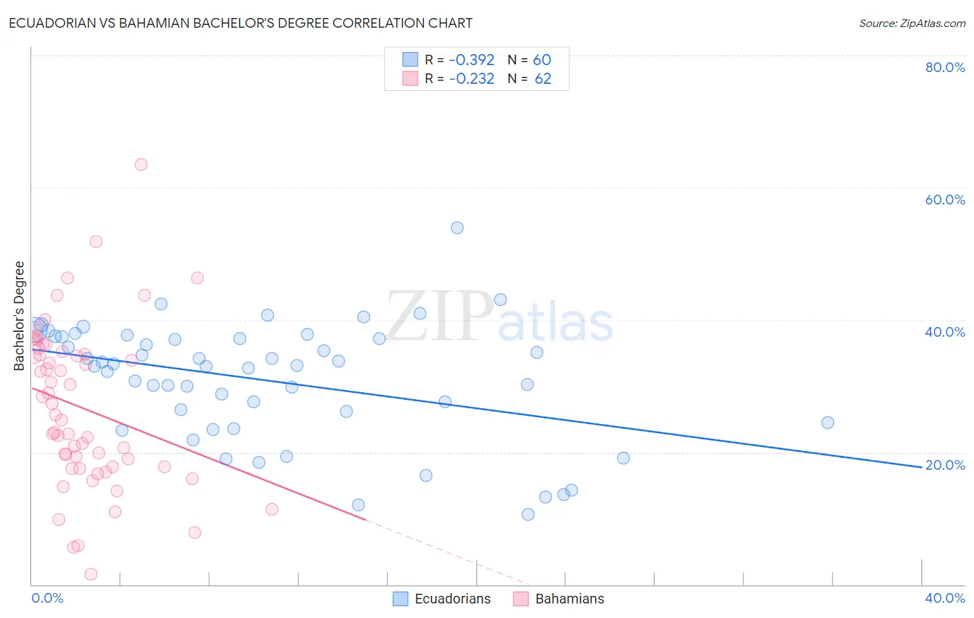 Ecuadorian vs Bahamian Bachelor's Degree