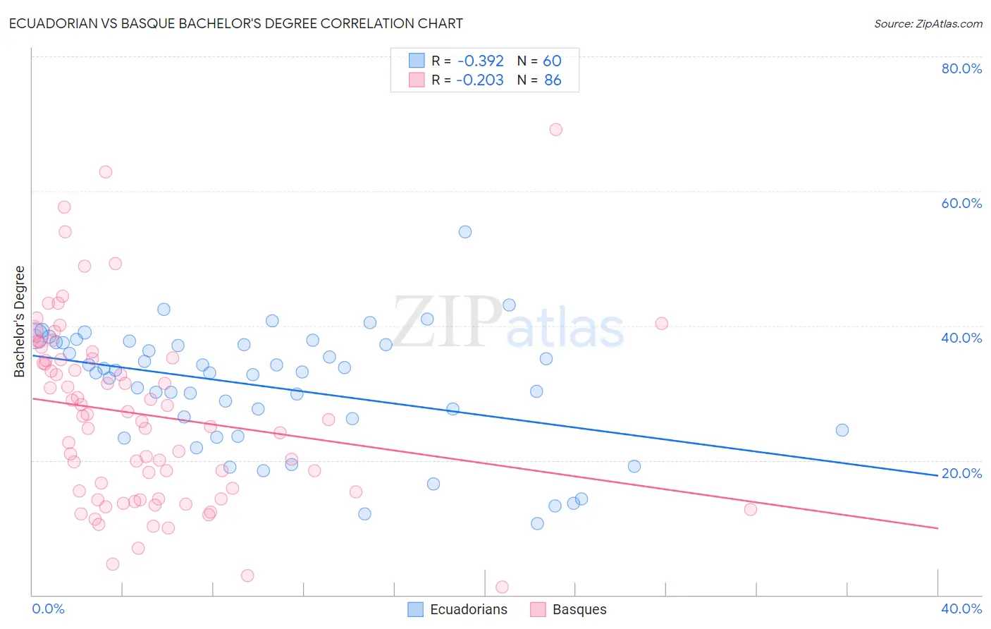 Ecuadorian vs Basque Bachelor's Degree