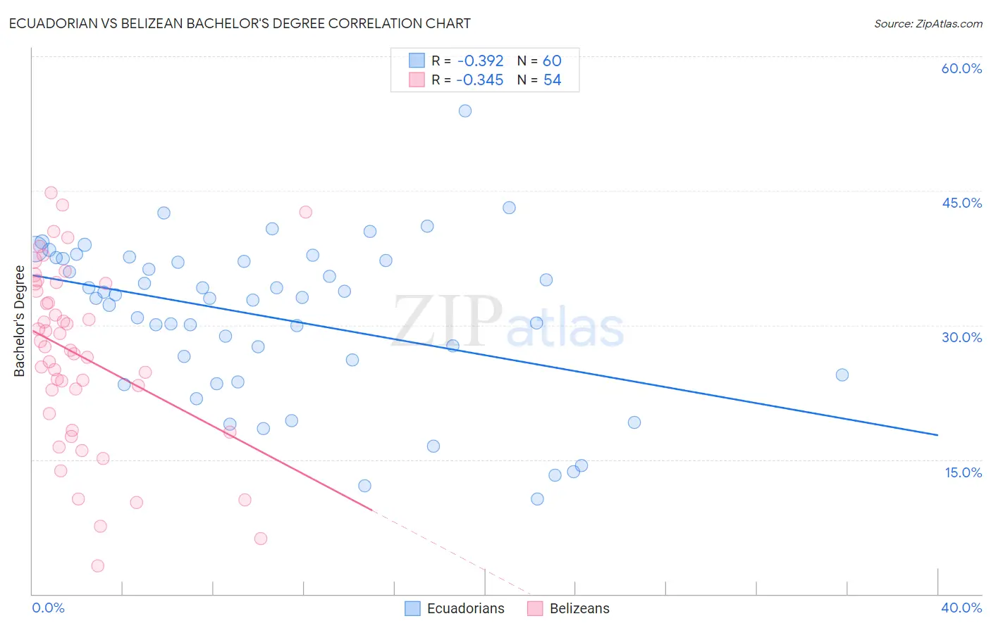 Ecuadorian vs Belizean Bachelor's Degree
