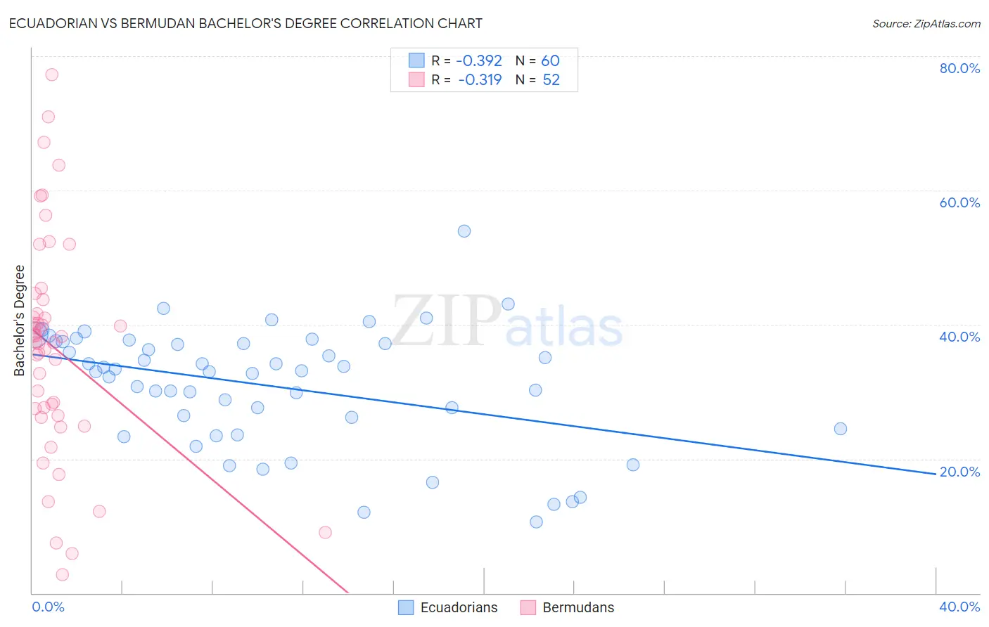 Ecuadorian vs Bermudan Bachelor's Degree