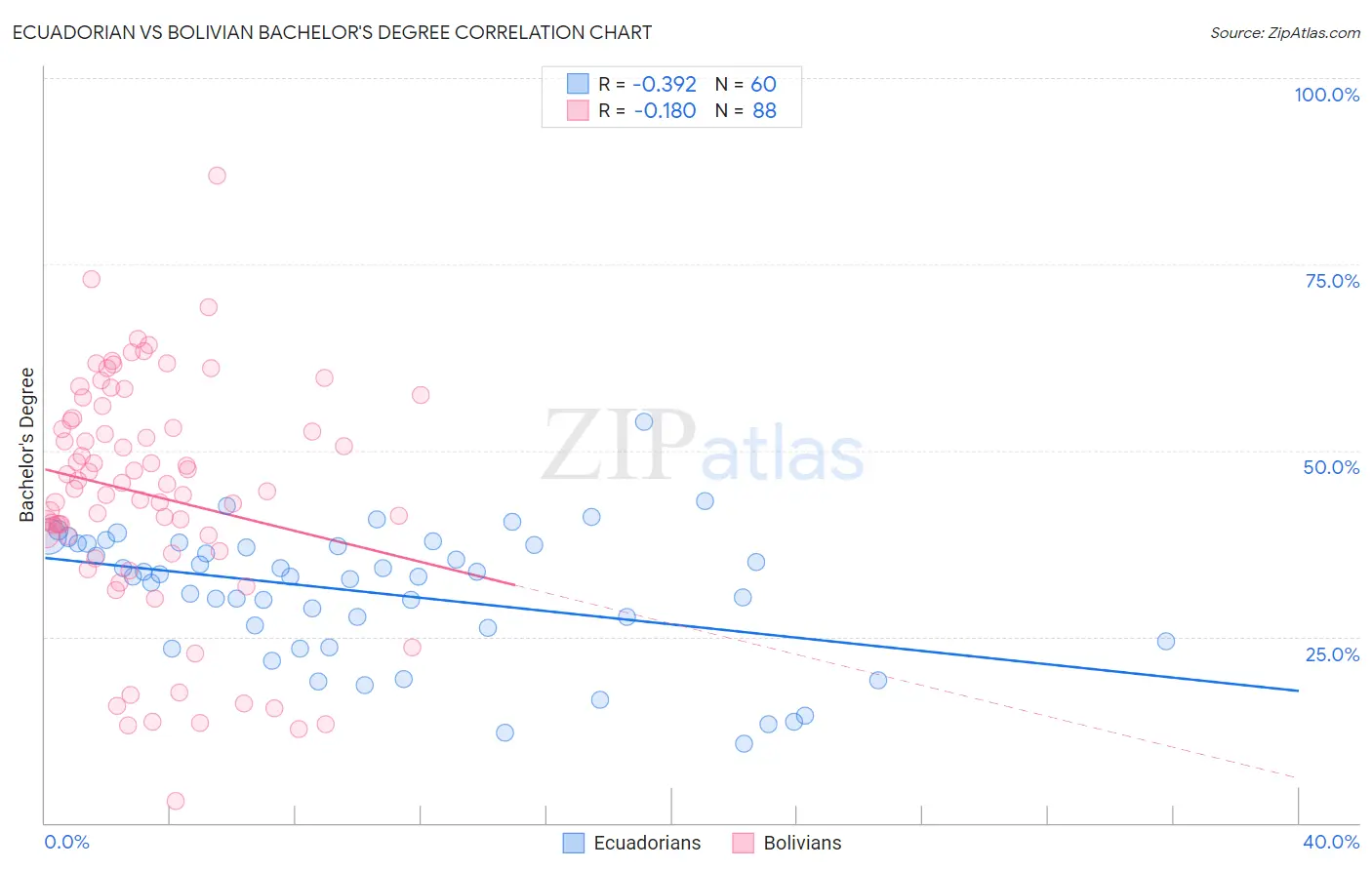Ecuadorian vs Bolivian Bachelor's Degree