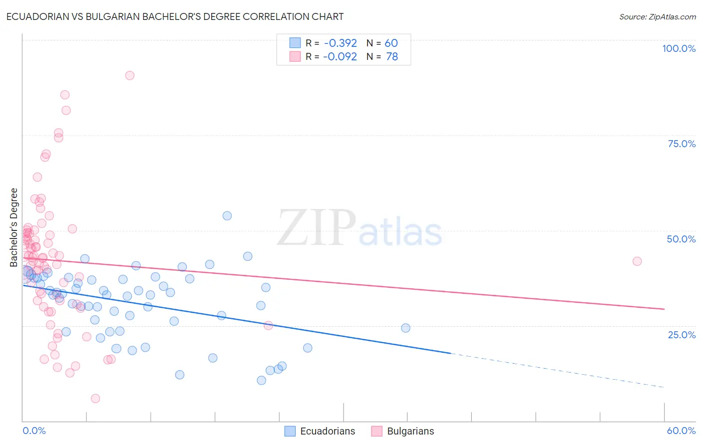 Ecuadorian vs Bulgarian Bachelor's Degree