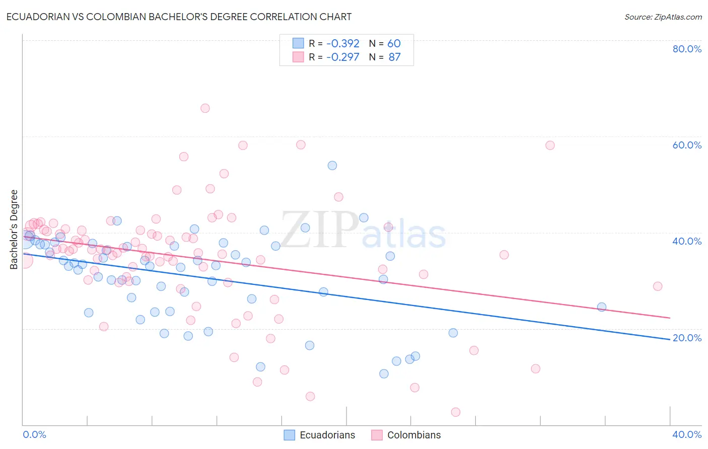 Ecuadorian vs Colombian Bachelor's Degree