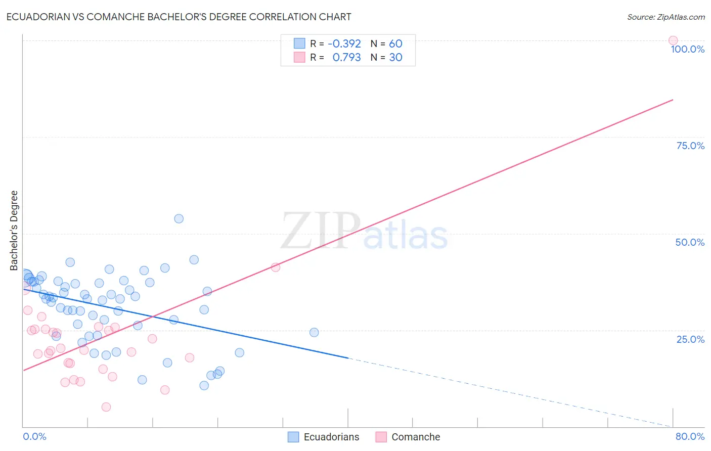 Ecuadorian vs Comanche Bachelor's Degree