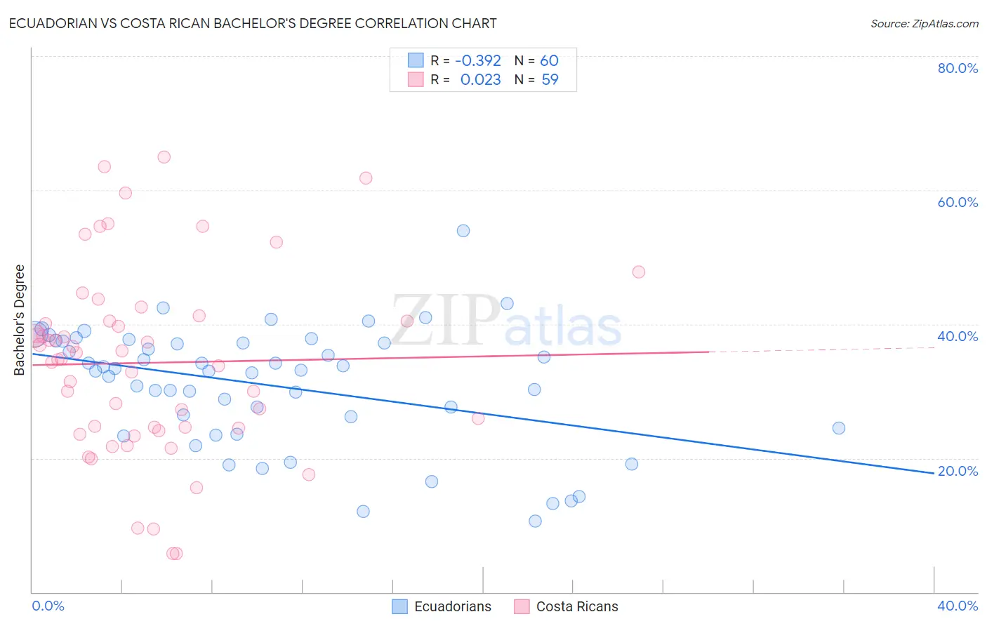 Ecuadorian vs Costa Rican Bachelor's Degree