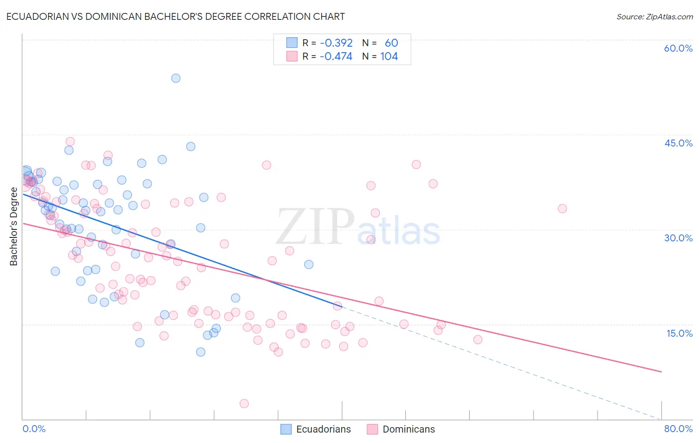 Ecuadorian vs Dominican Bachelor's Degree