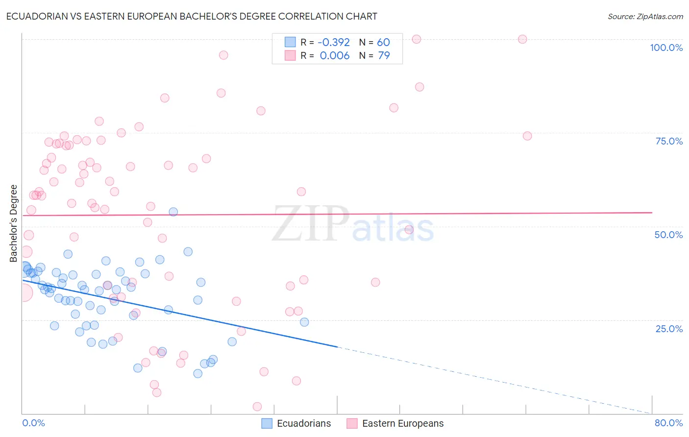 Ecuadorian vs Eastern European Bachelor's Degree