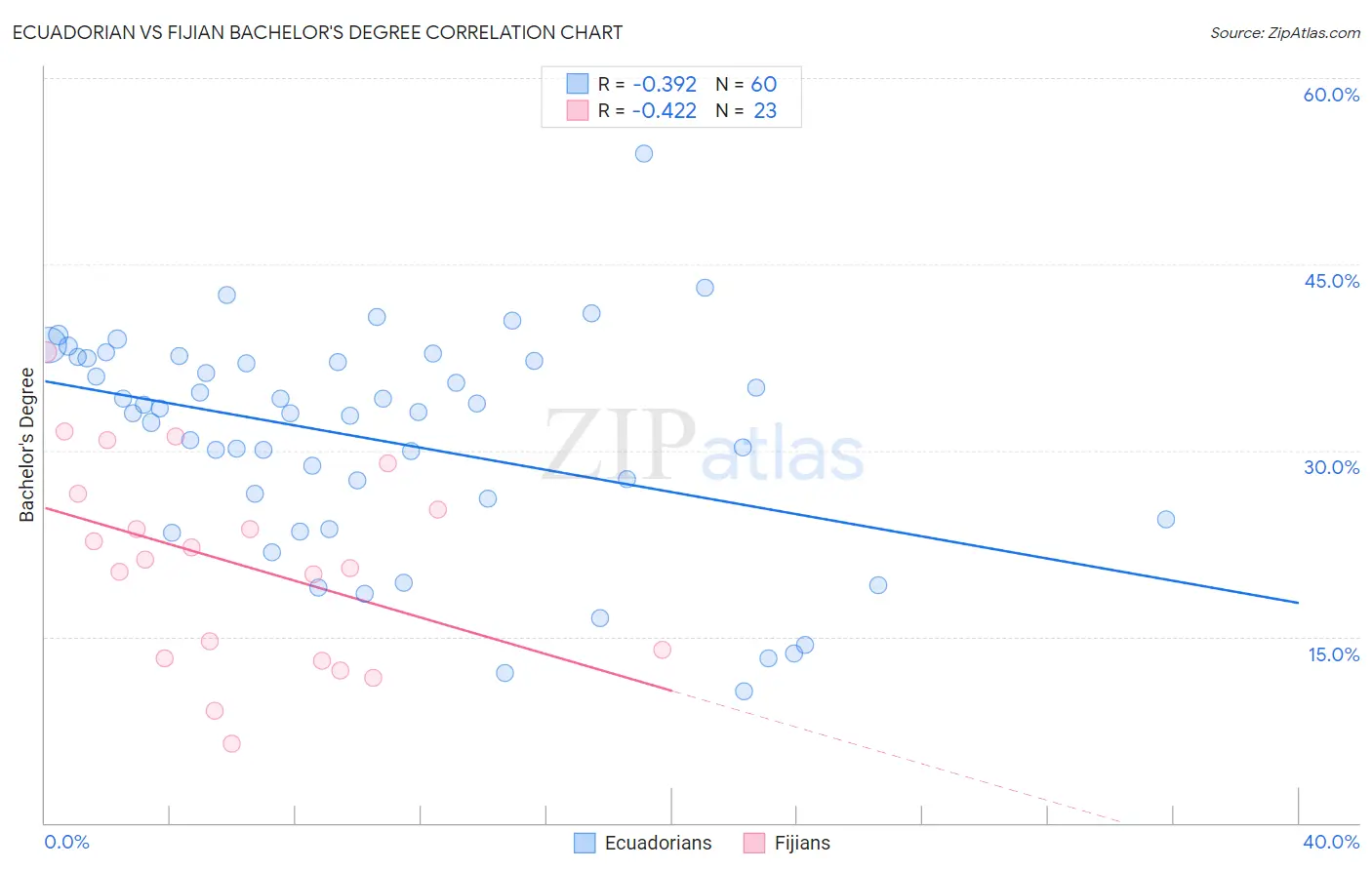 Ecuadorian vs Fijian Bachelor's Degree