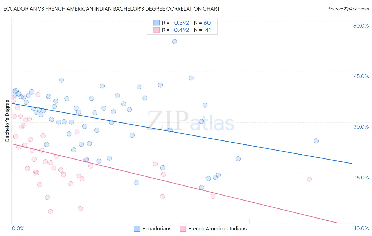 Ecuadorian vs French American Indian Bachelor's Degree