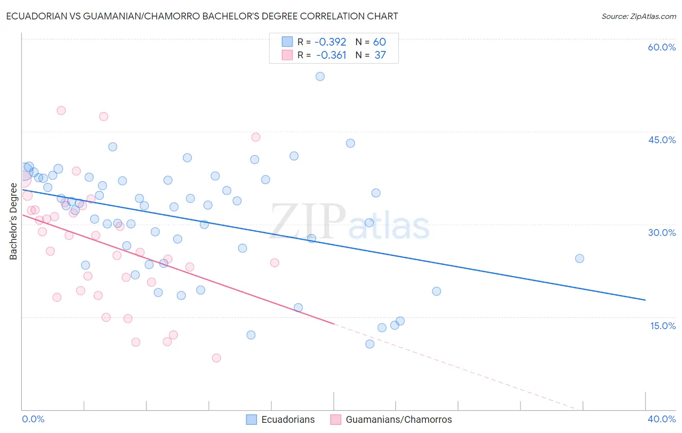 Ecuadorian vs Guamanian/Chamorro Bachelor's Degree
