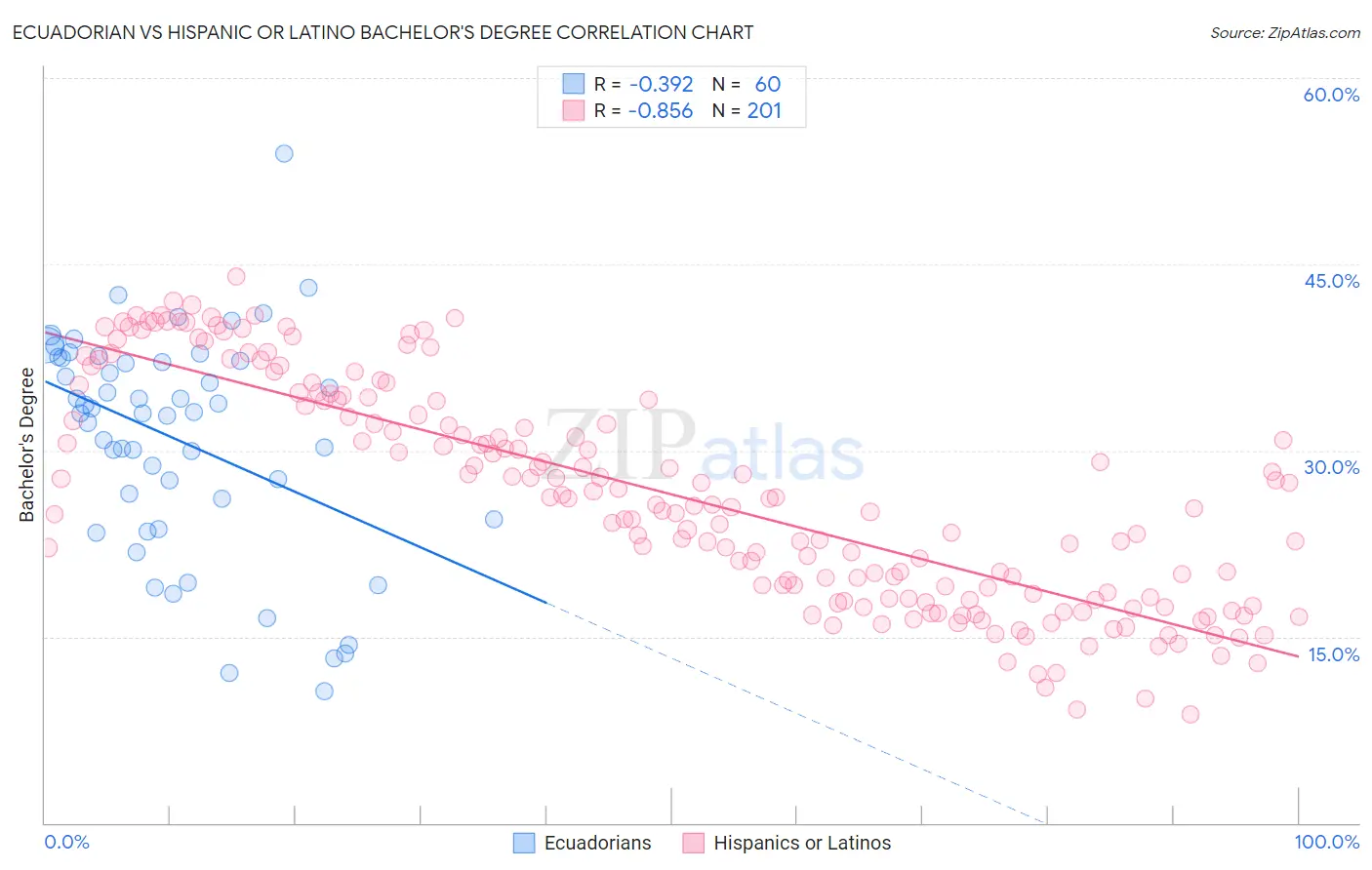 Ecuadorian vs Hispanic or Latino Bachelor's Degree