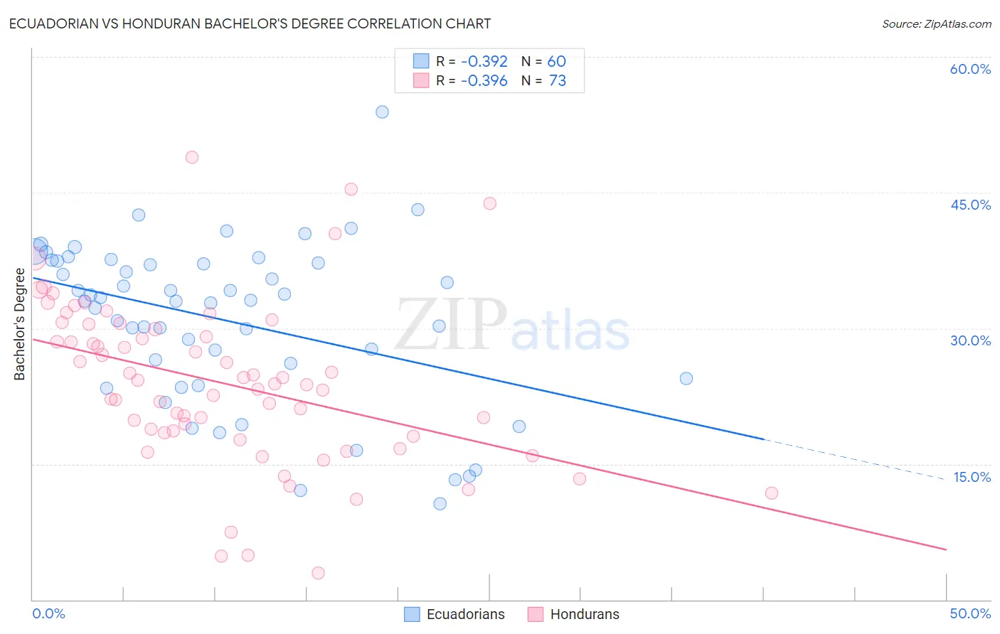 Ecuadorian vs Honduran Bachelor's Degree