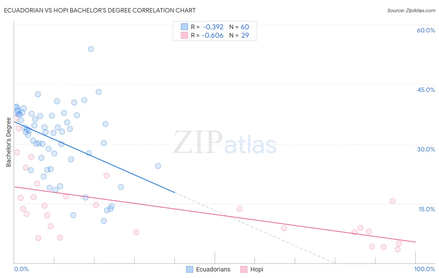 Ecuadorian vs Hopi Bachelor's Degree