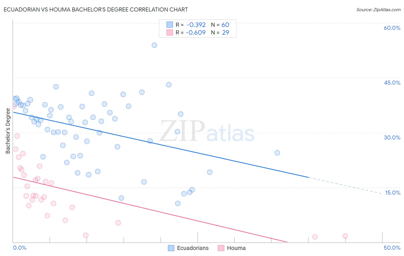 Ecuadorian vs Houma Bachelor's Degree