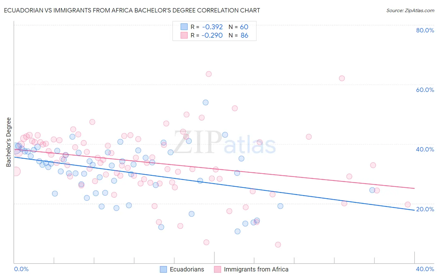Ecuadorian vs Immigrants from Africa Bachelor's Degree