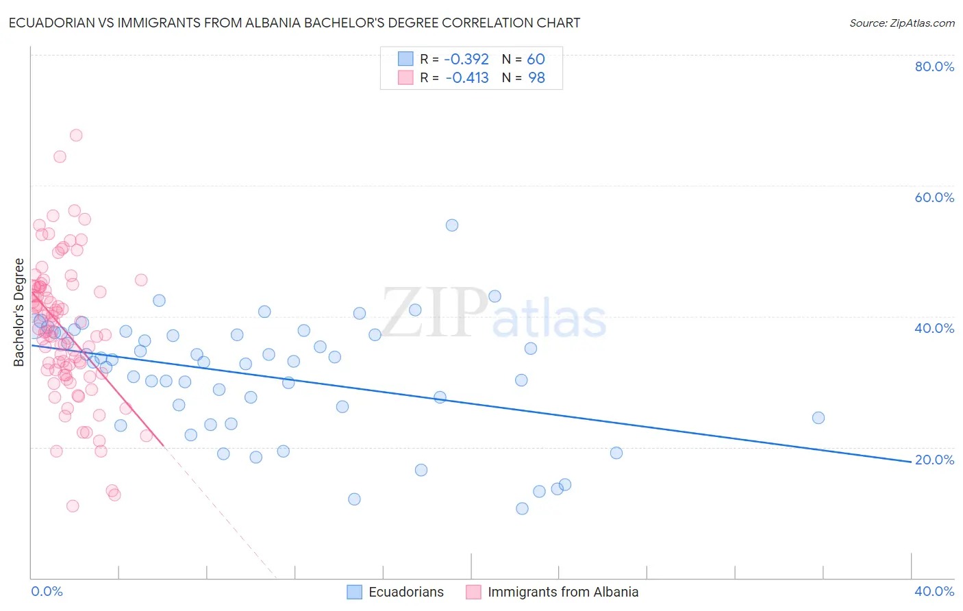 Ecuadorian vs Immigrants from Albania Bachelor's Degree