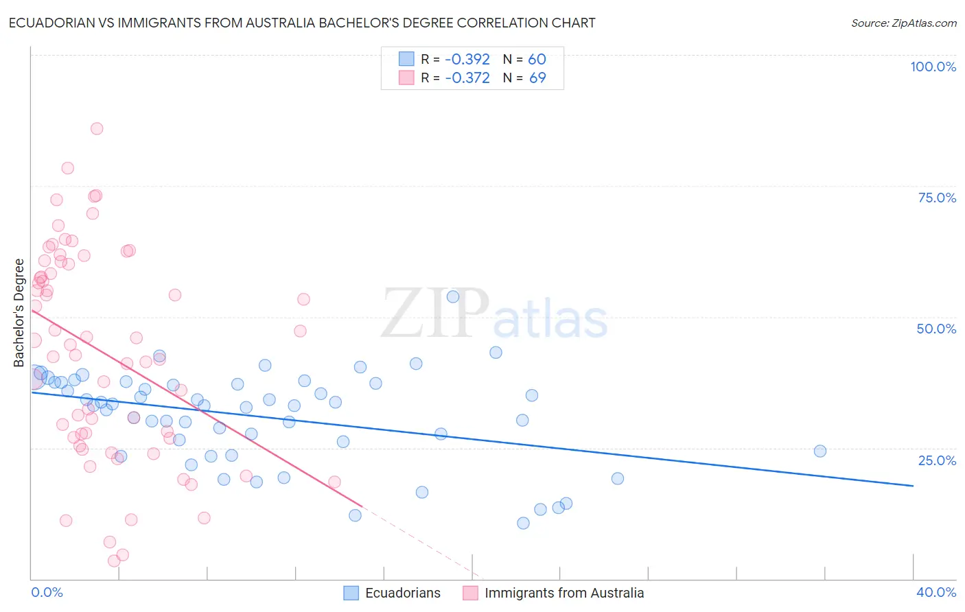 Ecuadorian vs Immigrants from Australia Bachelor's Degree