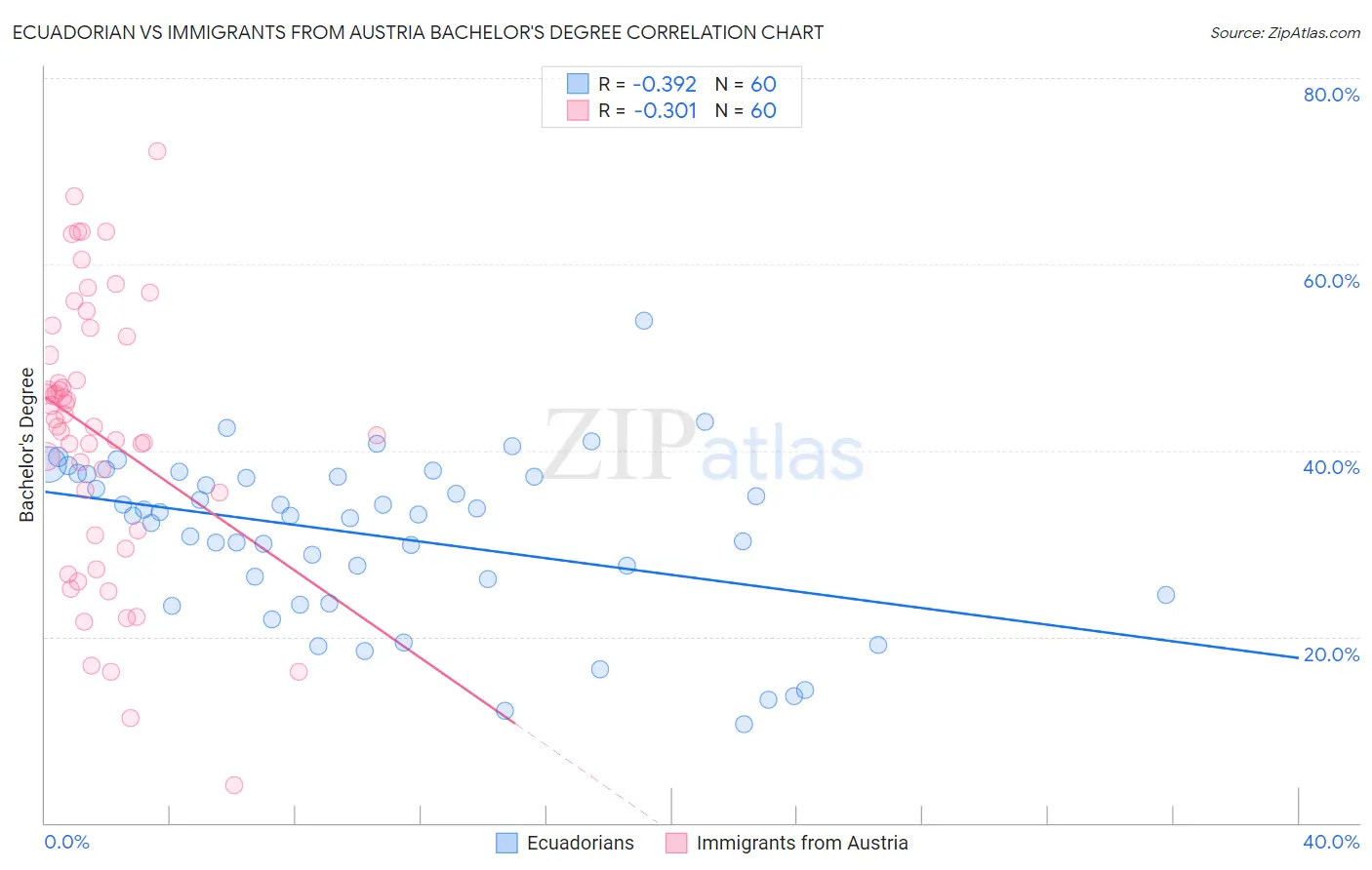 Ecuadorian vs Immigrants from Austria Bachelor's Degree
