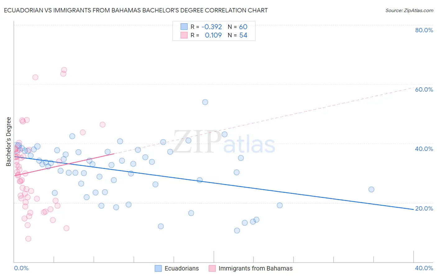 Ecuadorian vs Immigrants from Bahamas Bachelor's Degree