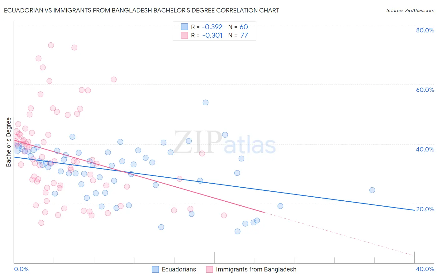 Ecuadorian vs Immigrants from Bangladesh Bachelor's Degree