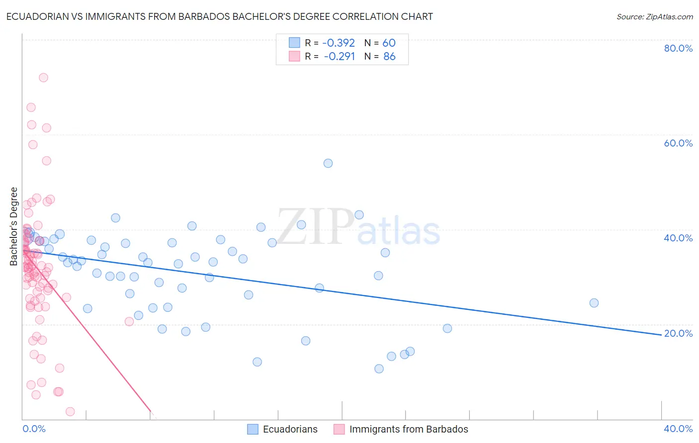Ecuadorian vs Immigrants from Barbados Bachelor's Degree