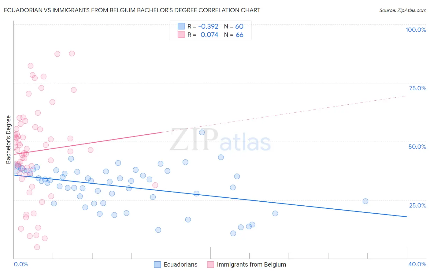 Ecuadorian vs Immigrants from Belgium Bachelor's Degree