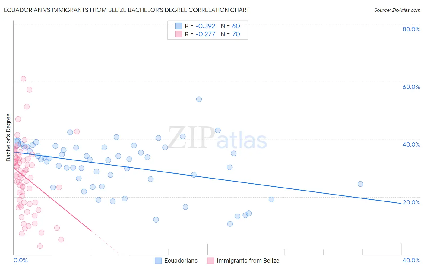 Ecuadorian vs Immigrants from Belize Bachelor's Degree