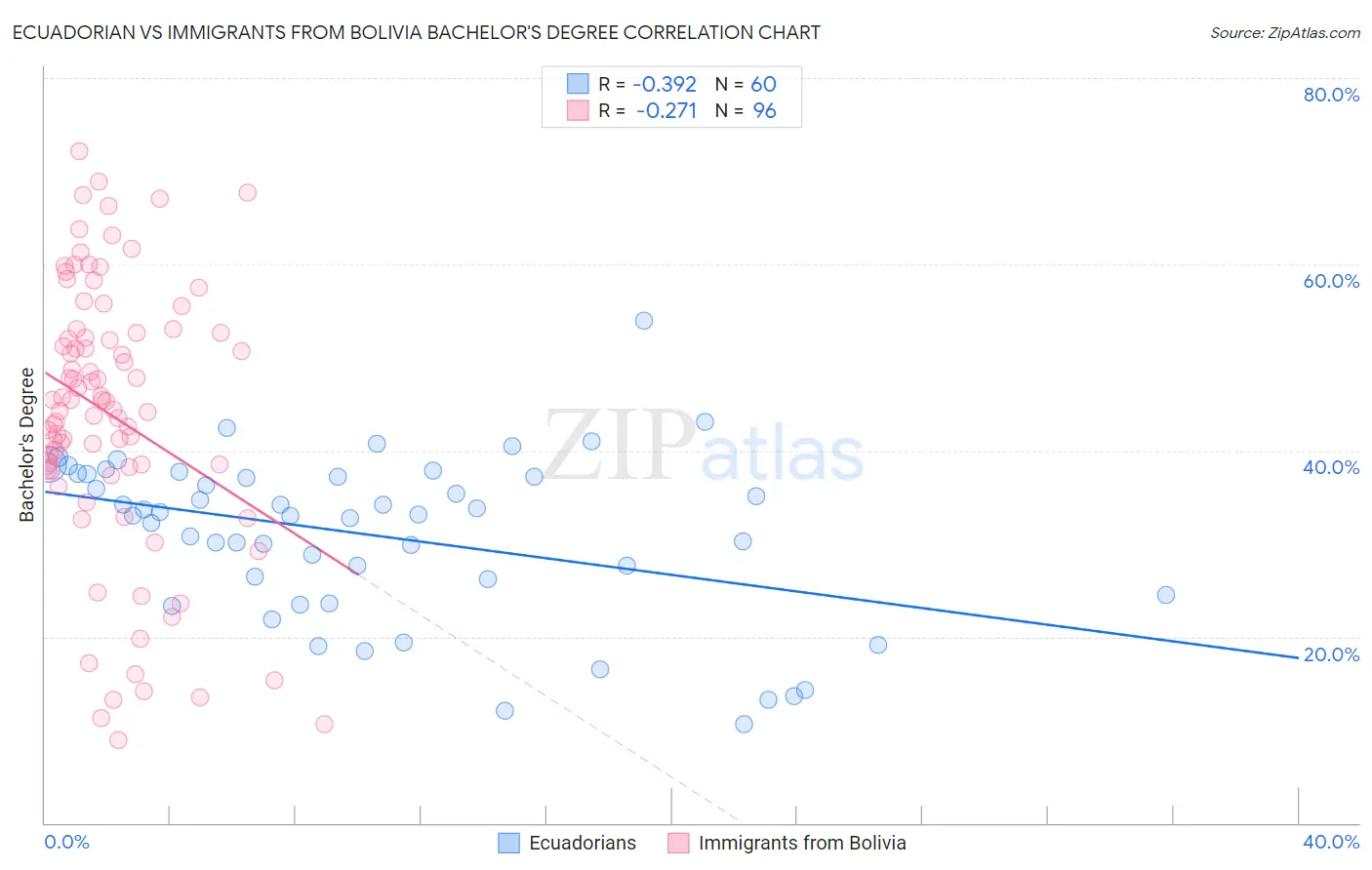 Ecuadorian vs Immigrants from Bolivia Bachelor's Degree
