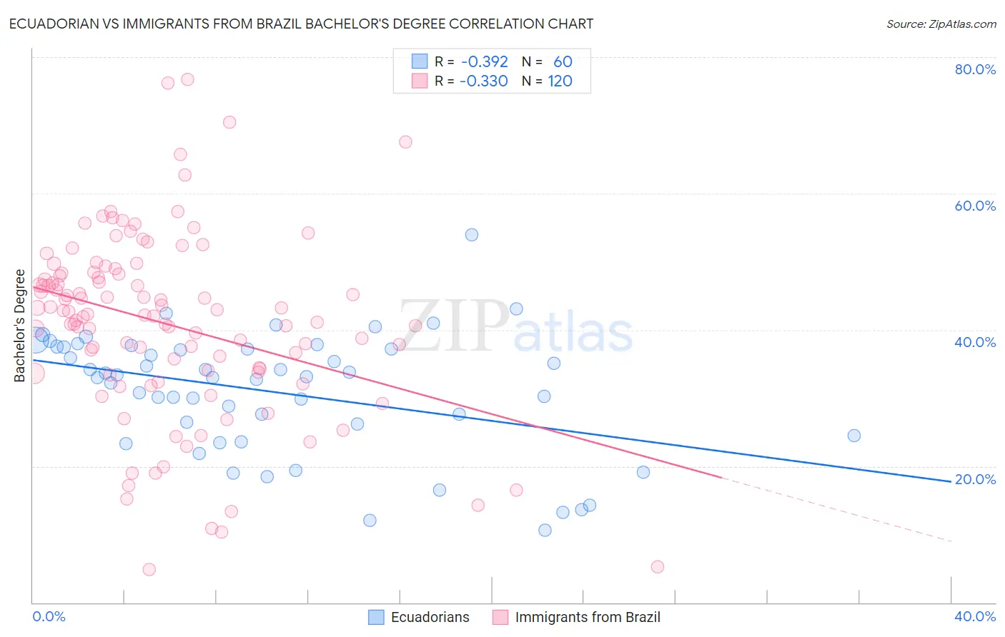 Ecuadorian vs Immigrants from Brazil Bachelor's Degree