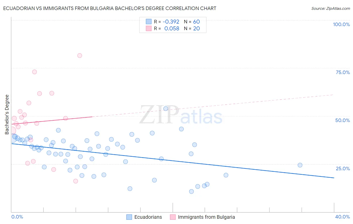 Ecuadorian vs Immigrants from Bulgaria Bachelor's Degree