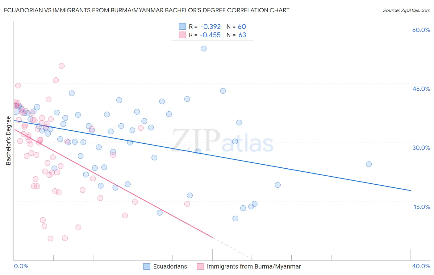 Ecuadorian vs Immigrants from Burma/Myanmar Bachelor's Degree