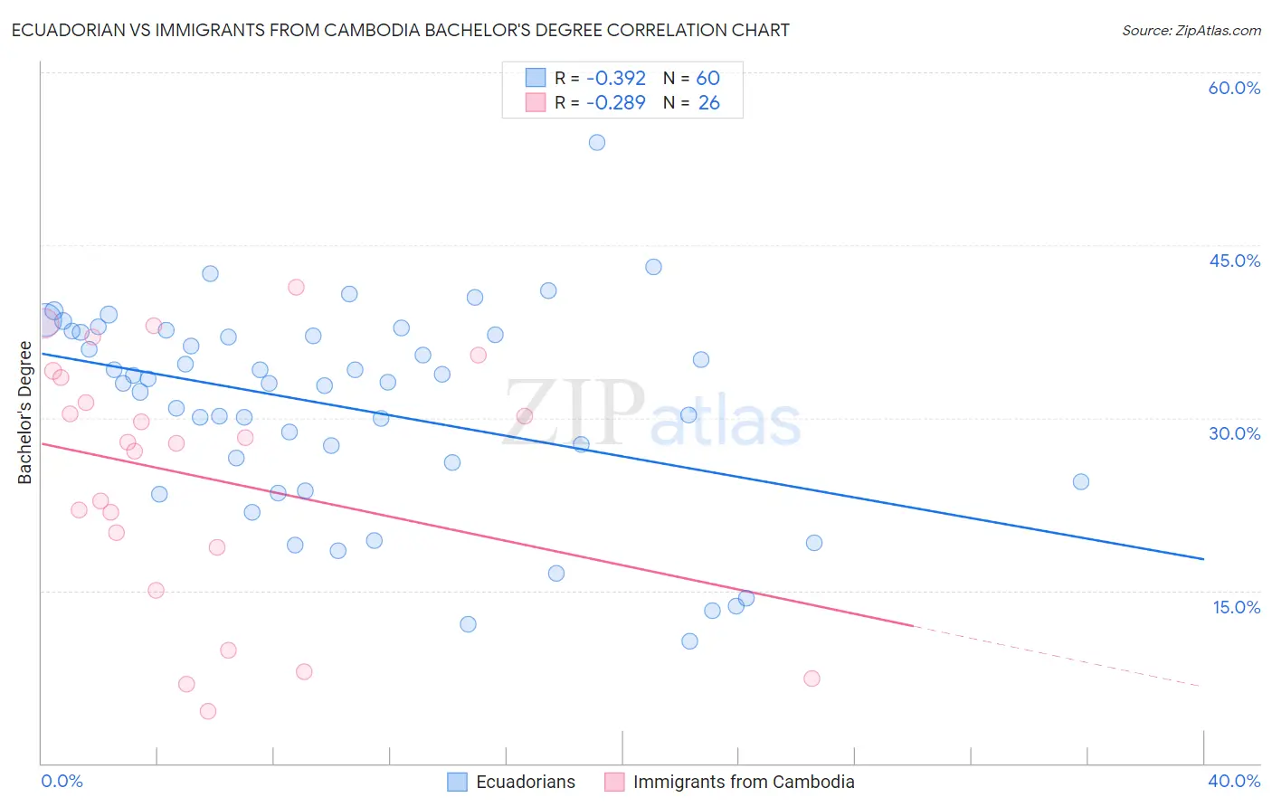 Ecuadorian vs Immigrants from Cambodia Bachelor's Degree