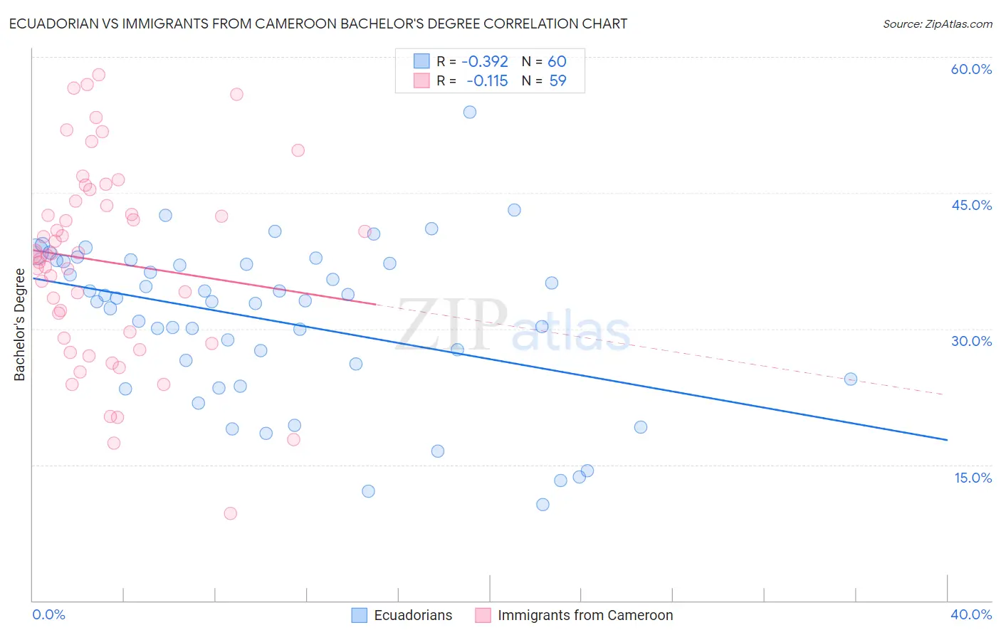 Ecuadorian vs Immigrants from Cameroon Bachelor's Degree
