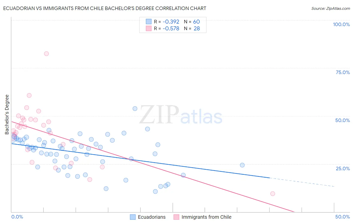 Ecuadorian vs Immigrants from Chile Bachelor's Degree