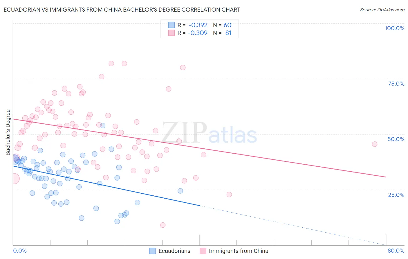 Ecuadorian vs Immigrants from China Bachelor's Degree