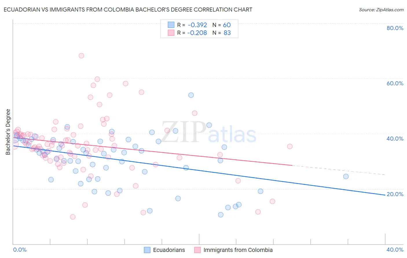 Ecuadorian vs Immigrants from Colombia Bachelor's Degree