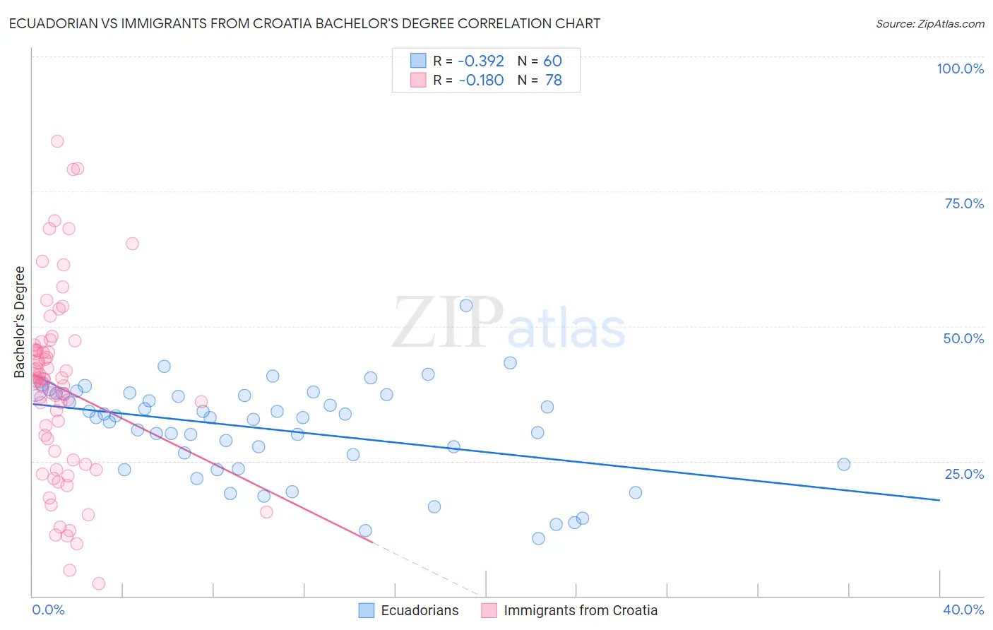 Ecuadorian vs Immigrants from Croatia Bachelor's Degree