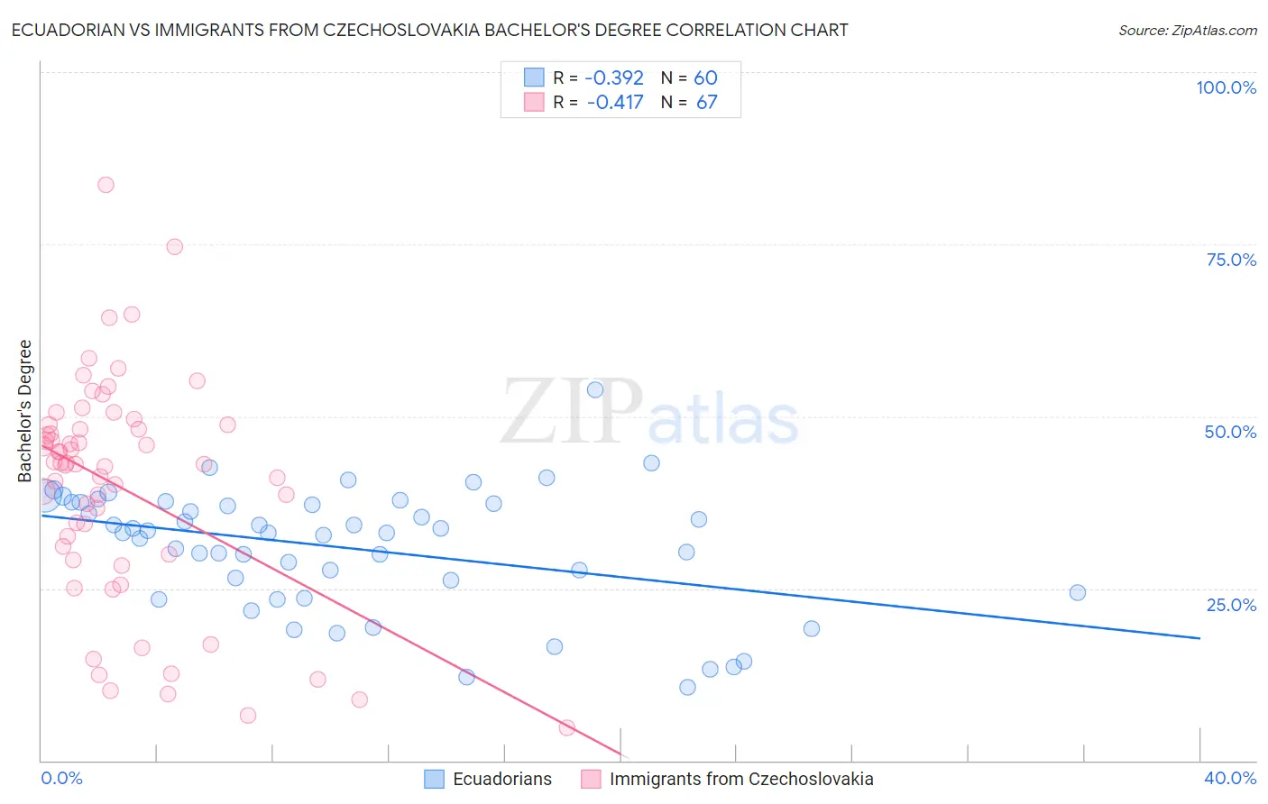 Ecuadorian vs Immigrants from Czechoslovakia Bachelor's Degree