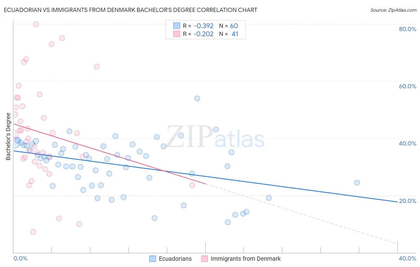 Ecuadorian vs Immigrants from Denmark Bachelor's Degree
