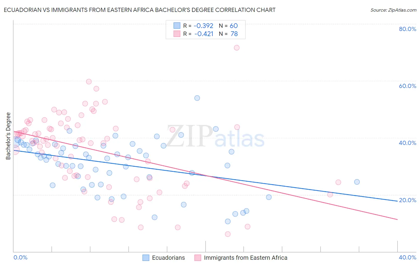 Ecuadorian vs Immigrants from Eastern Africa Bachelor's Degree