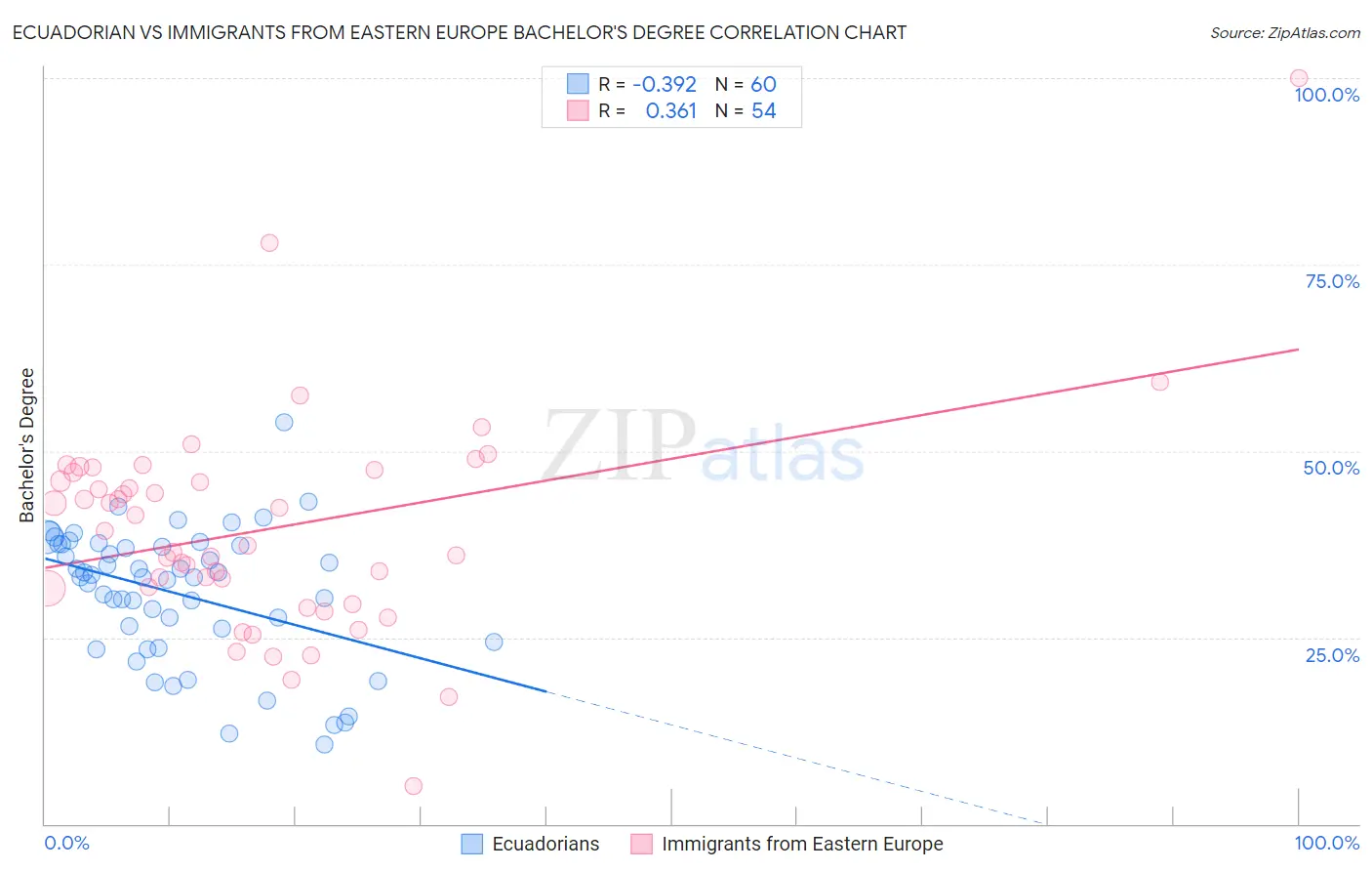 Ecuadorian vs Immigrants from Eastern Europe Bachelor's Degree