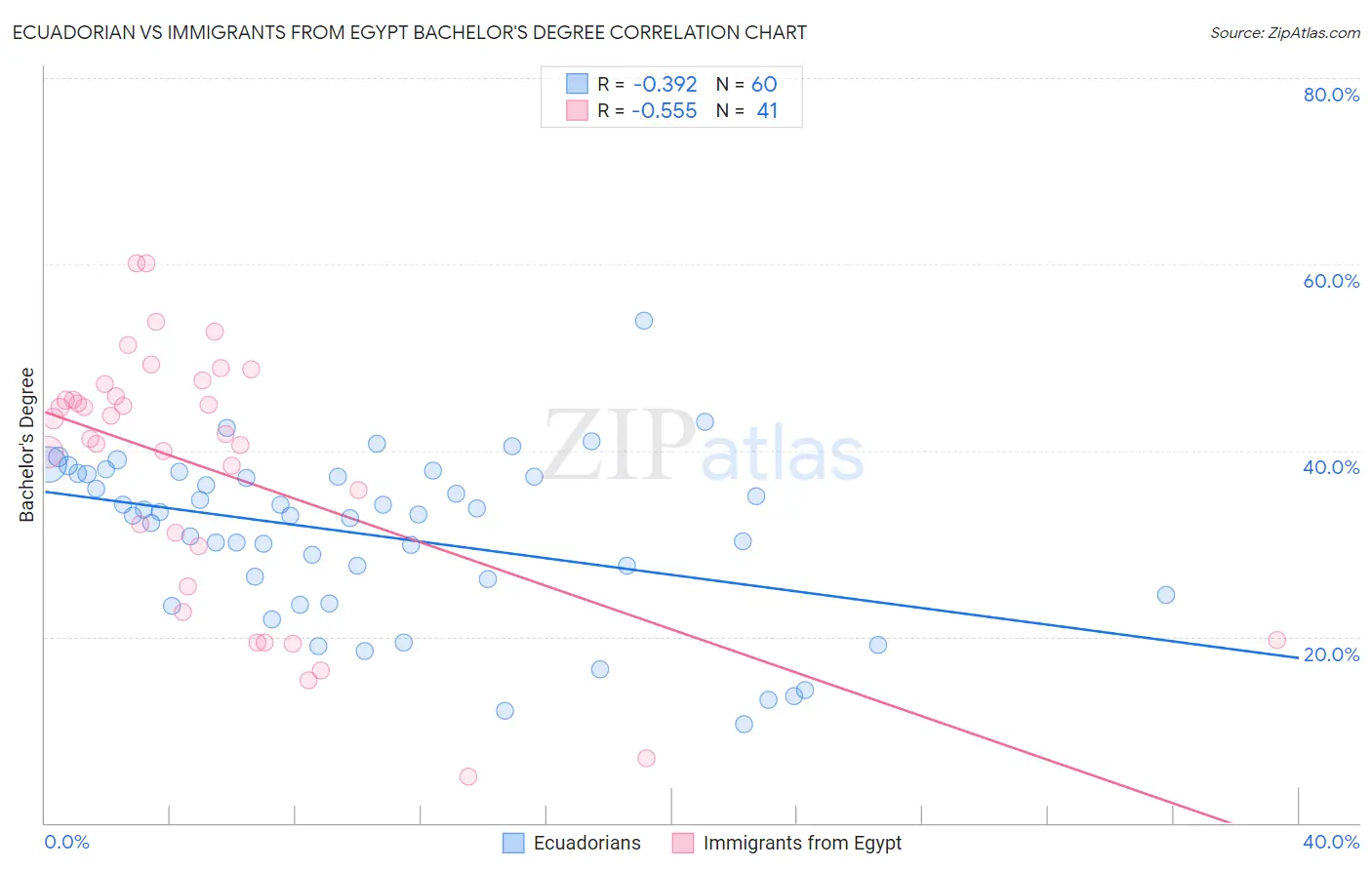 Ecuadorian vs Immigrants from Egypt Bachelor's Degree
