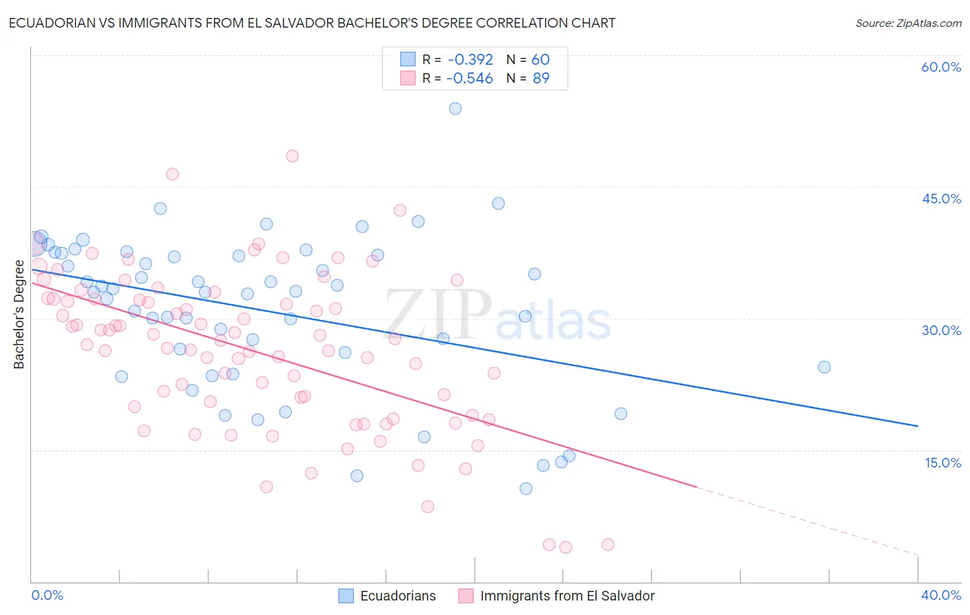 Ecuadorian vs Immigrants from El Salvador Bachelor's Degree