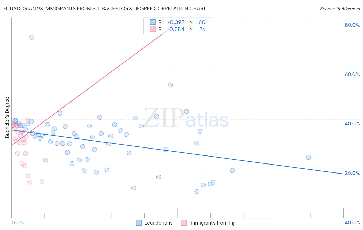 Ecuadorian vs Immigrants from Fiji Bachelor's Degree