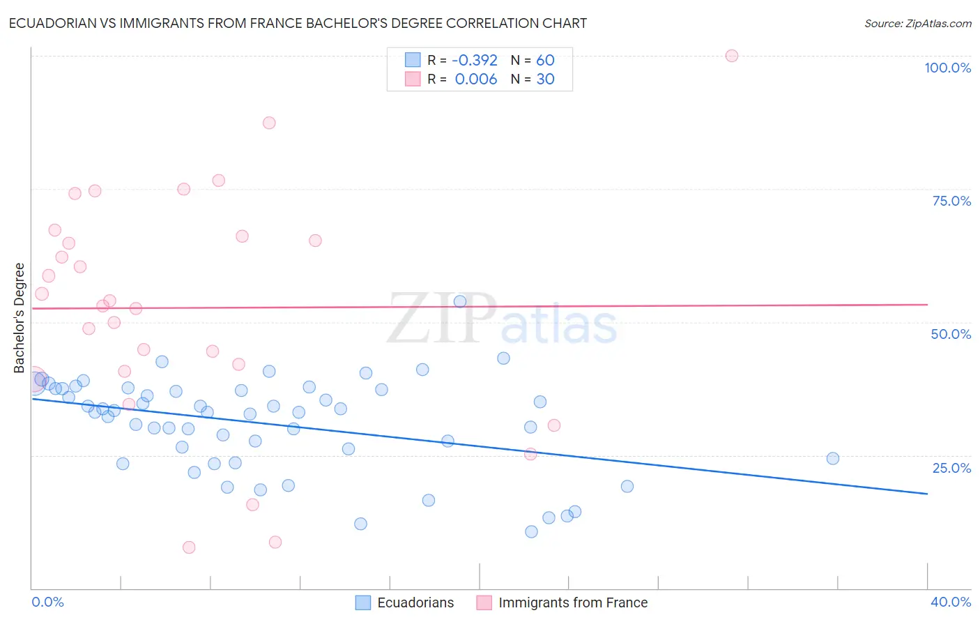 Ecuadorian vs Immigrants from France Bachelor's Degree
