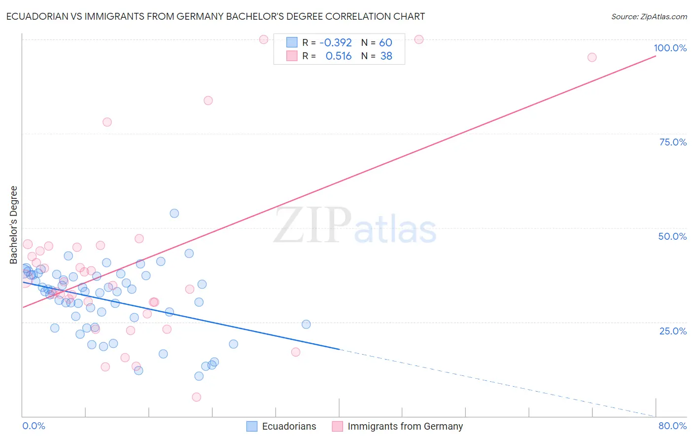 Ecuadorian vs Immigrants from Germany Bachelor's Degree