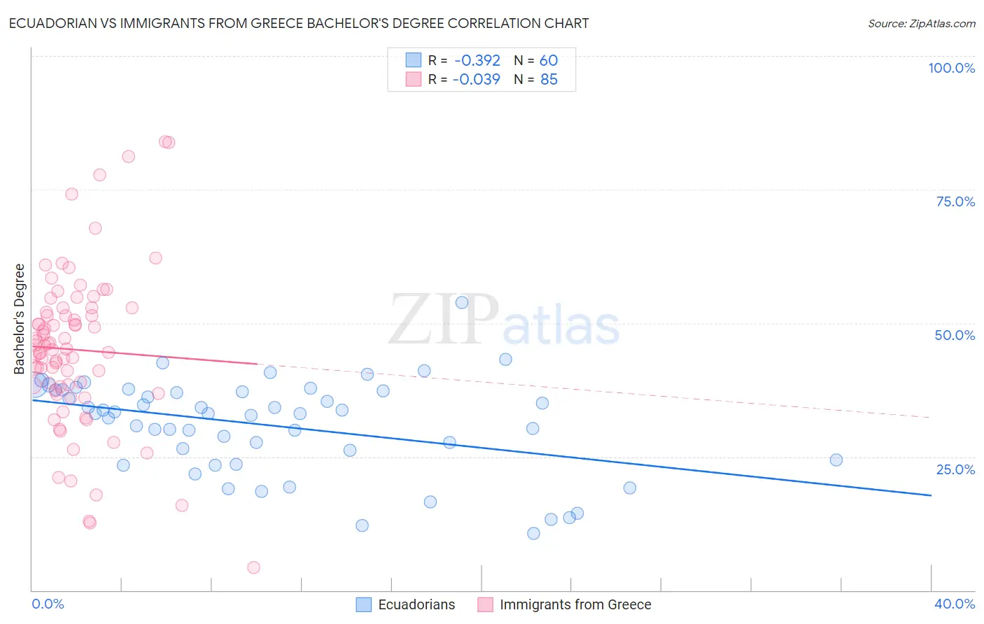 Ecuadorian vs Immigrants from Greece Bachelor's Degree