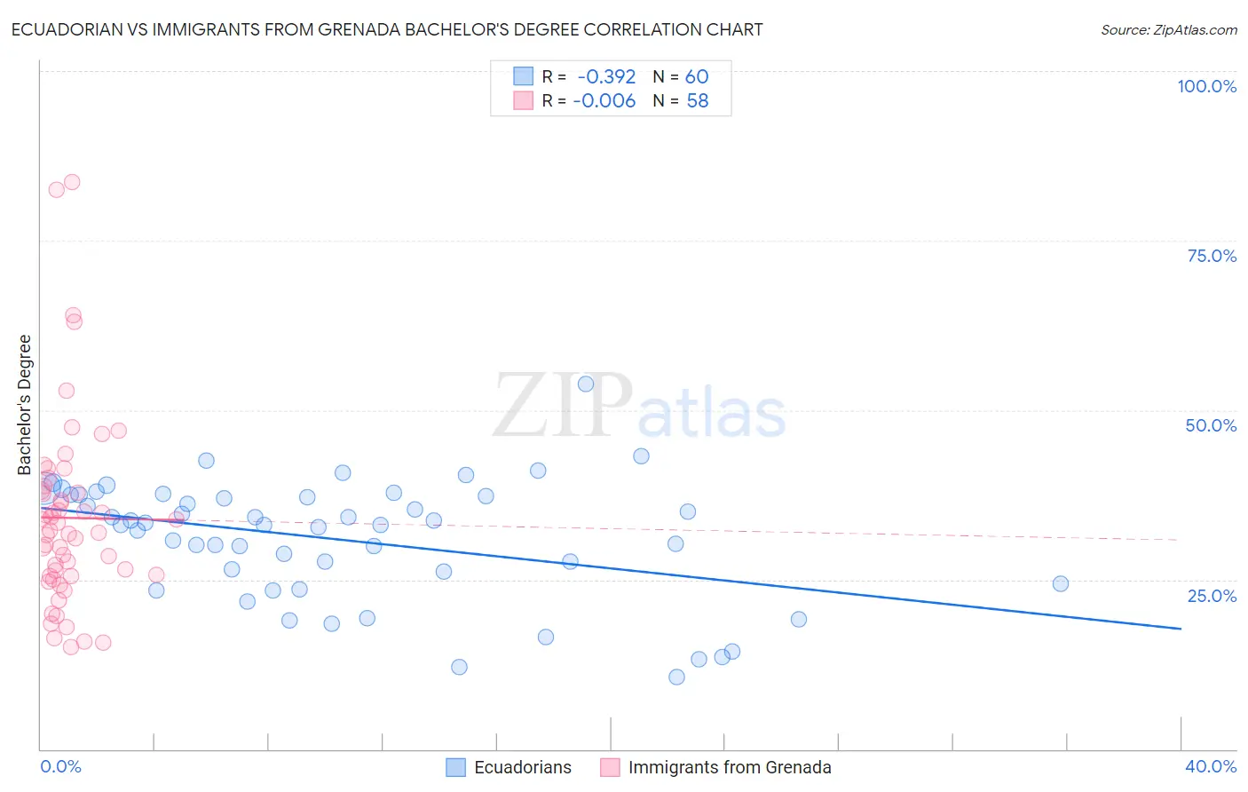 Ecuadorian vs Immigrants from Grenada Bachelor's Degree
