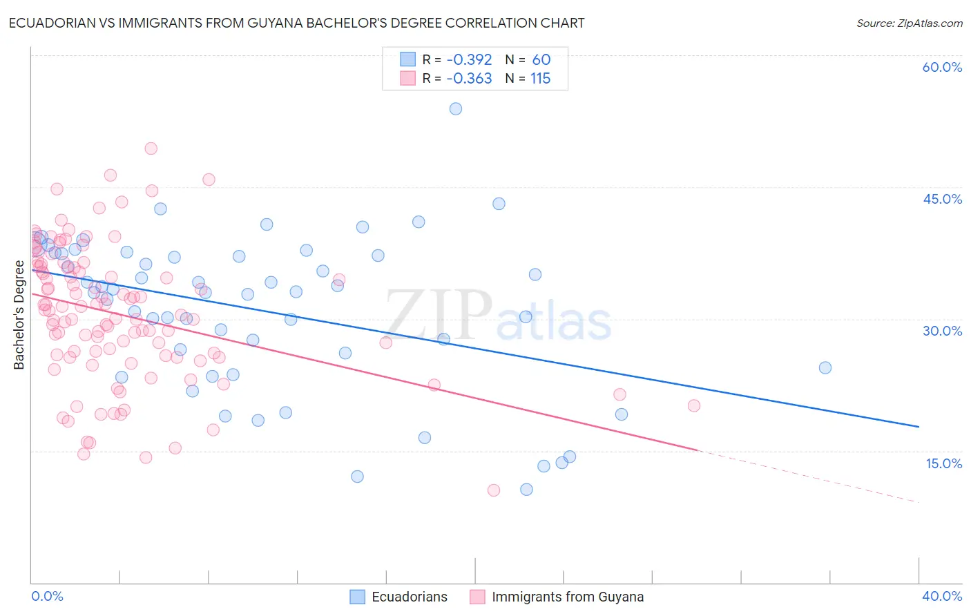 Ecuadorian vs Immigrants from Guyana Bachelor's Degree