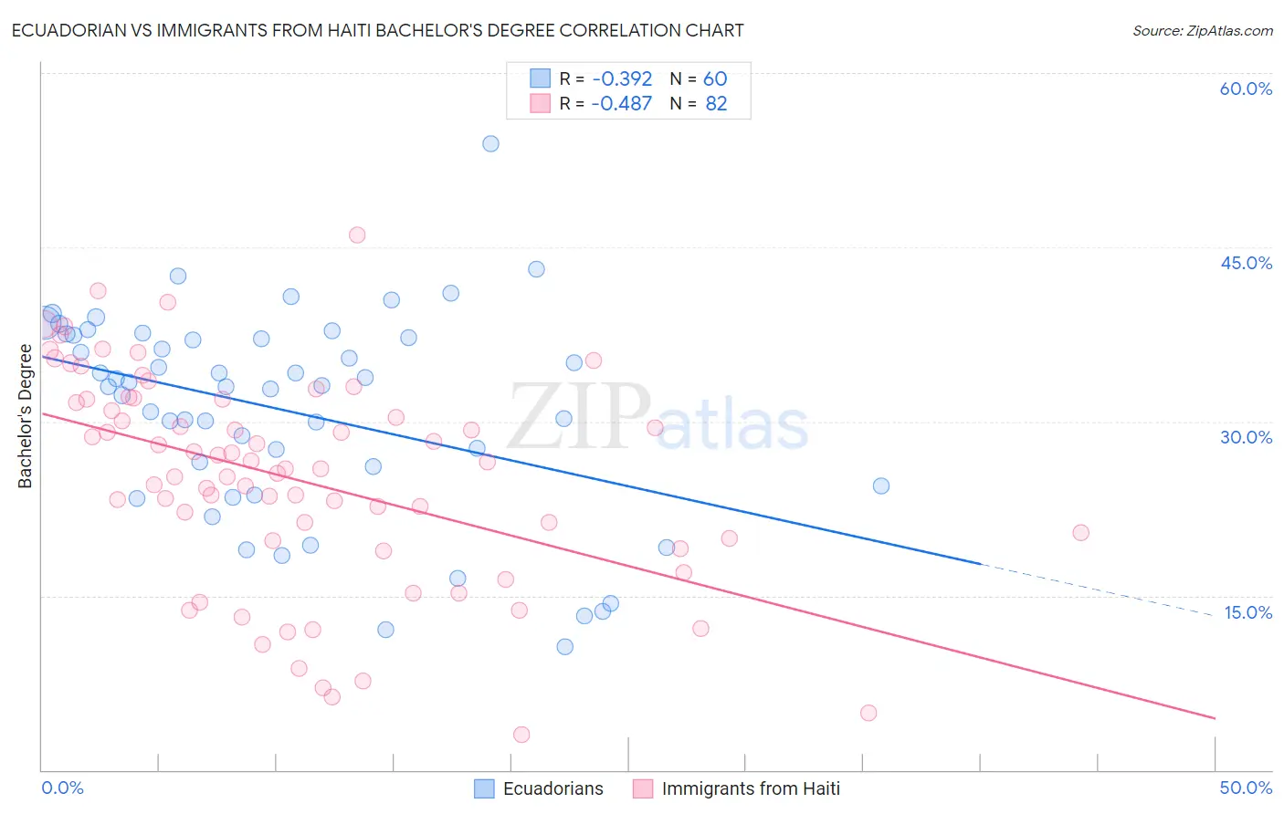 Ecuadorian vs Immigrants from Haiti Bachelor's Degree